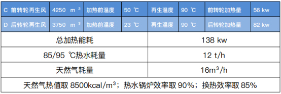表四中溫再生雙轉輪除濕係統再生能耗