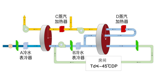 轉輪除濕機工作原理