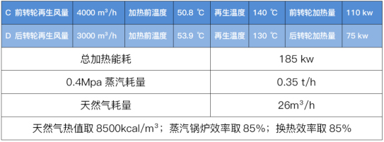 表二高溫再生雙轉輪除濕係統再生能耗